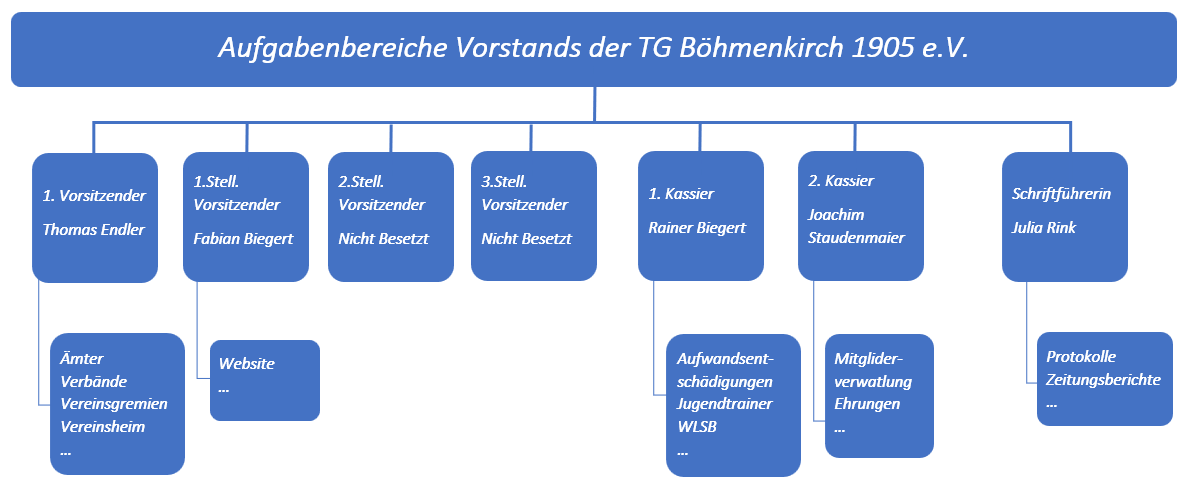 Strukturdiagramm der TG Böhmenkirch